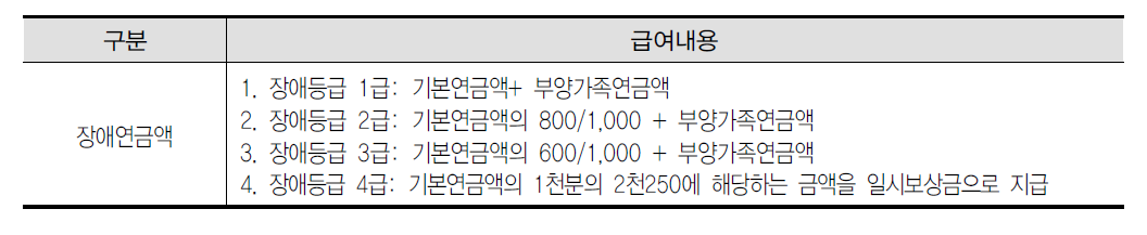 장애등급별 장애연금액 급여내용