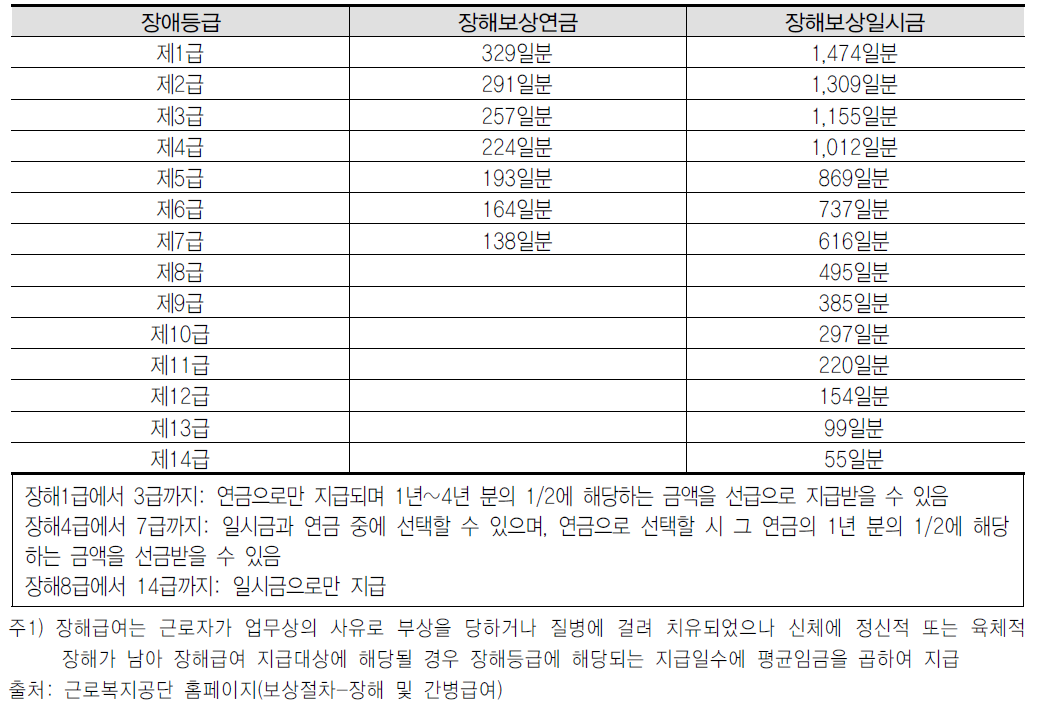 장해보상연금 등 장해등급별 장해급여내용