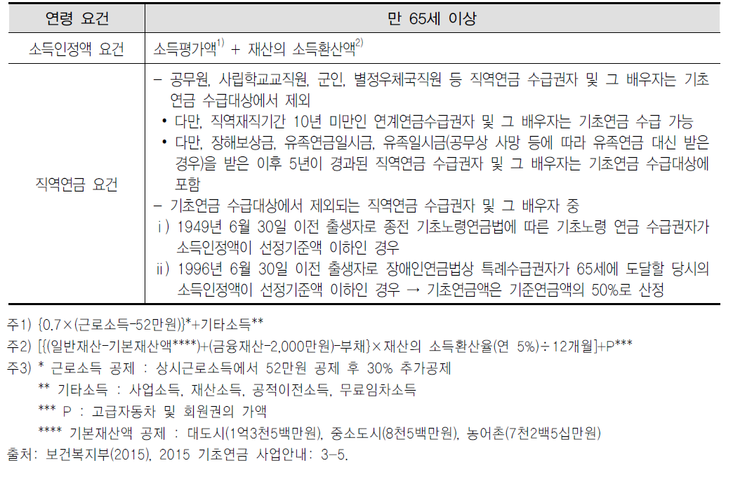 기초연금 수급자격