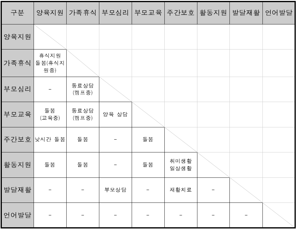 각 사업별 유사 제공내용 매트릭스