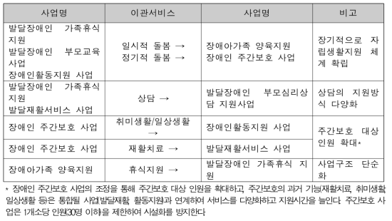 통합운영을 위한 사업 간 서비스 조정