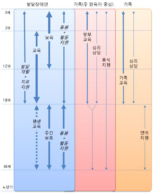 발달장애인 전 생애 지원 방안