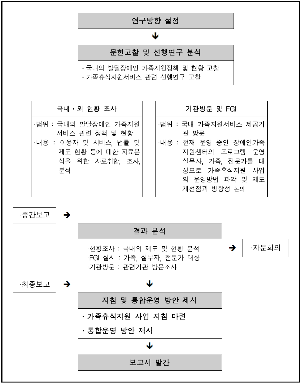 연구수행체계