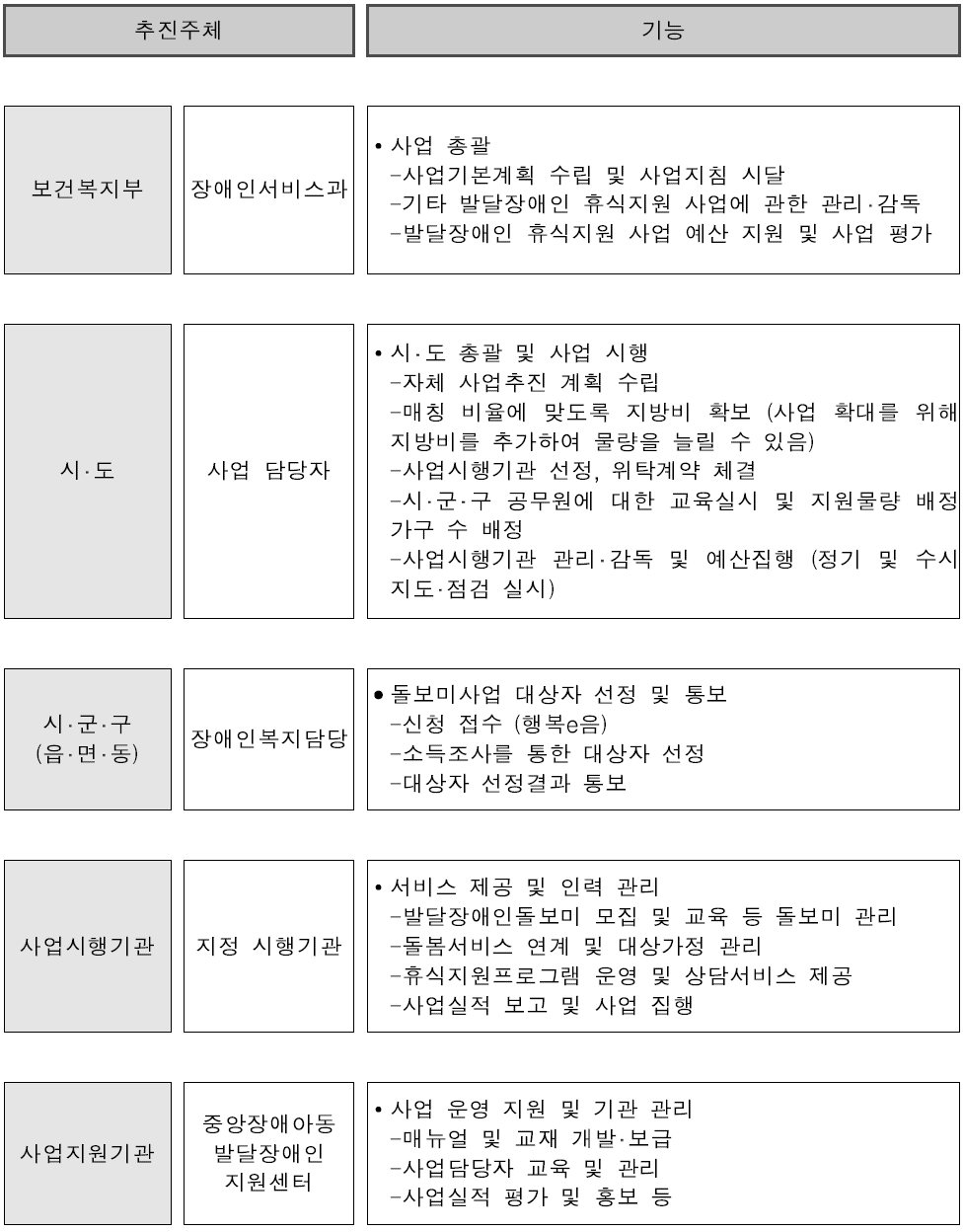 사업추진체계