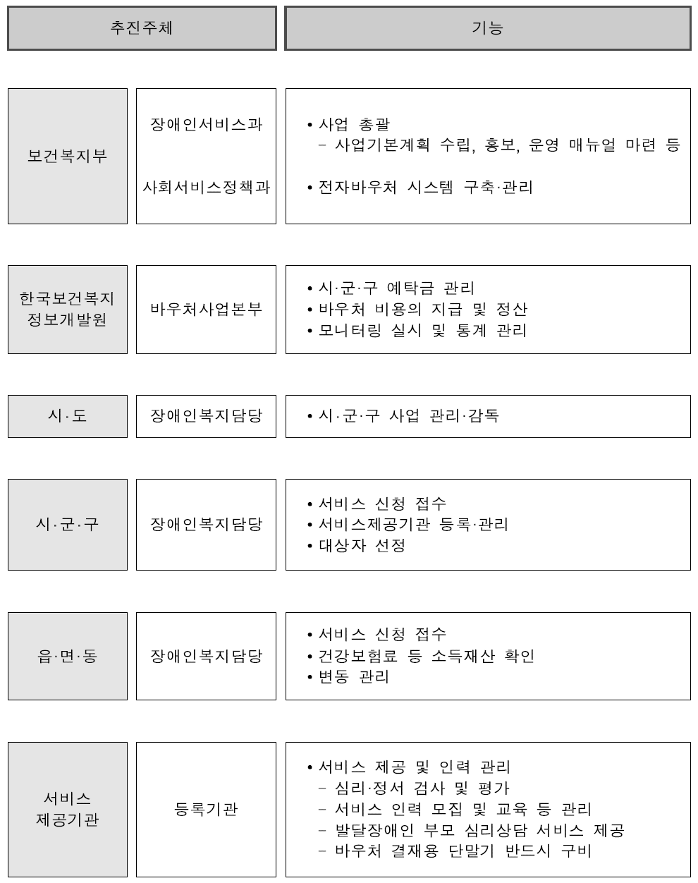 사업추진체계