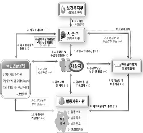 장애인 활동지원사업 추진체계