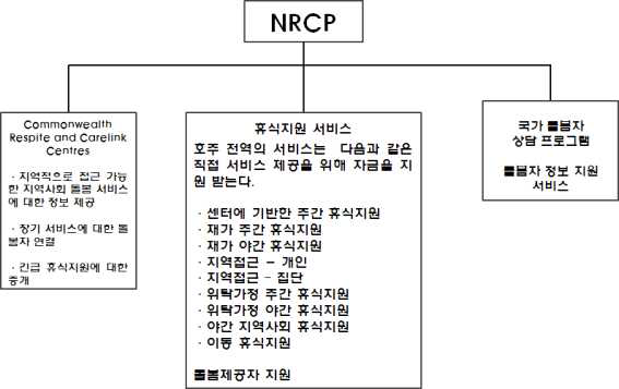 NRCP 구성요소