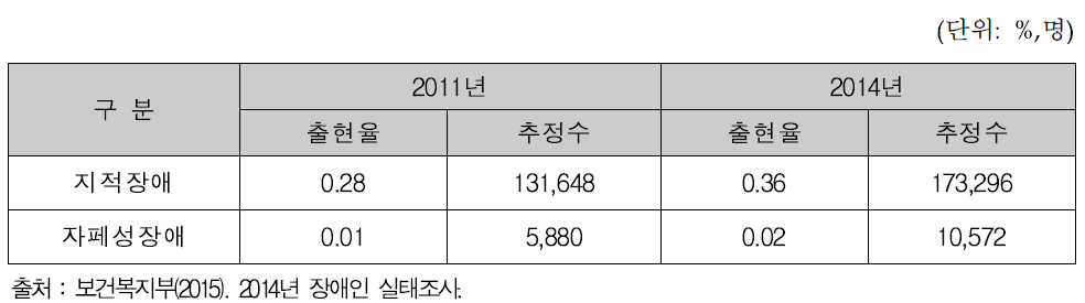 발달장애인 출현율의 변화추이