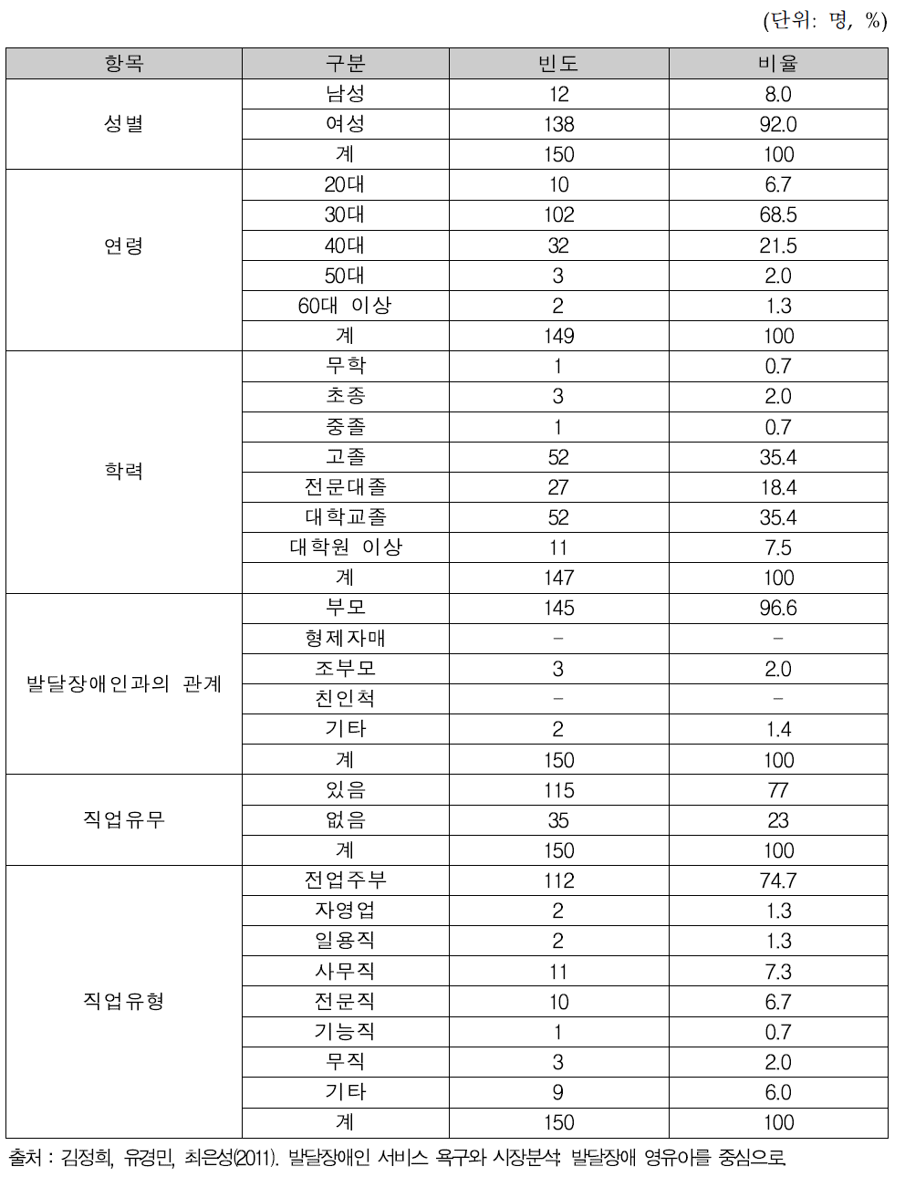 영유아 발달장애인 주돌봄자의 일반적 상황