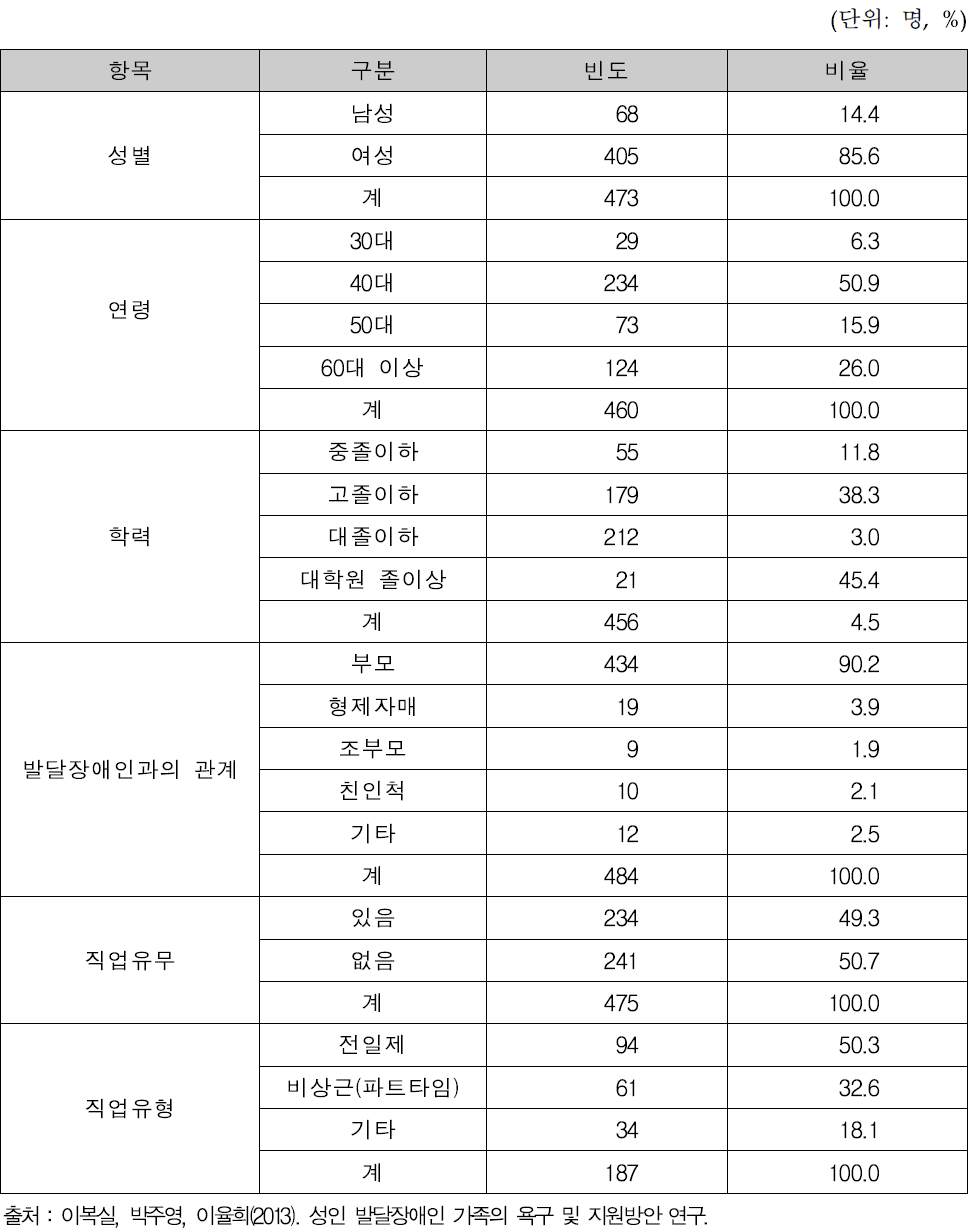 성인 발달장애인 주돌봄자의 일반적 상황