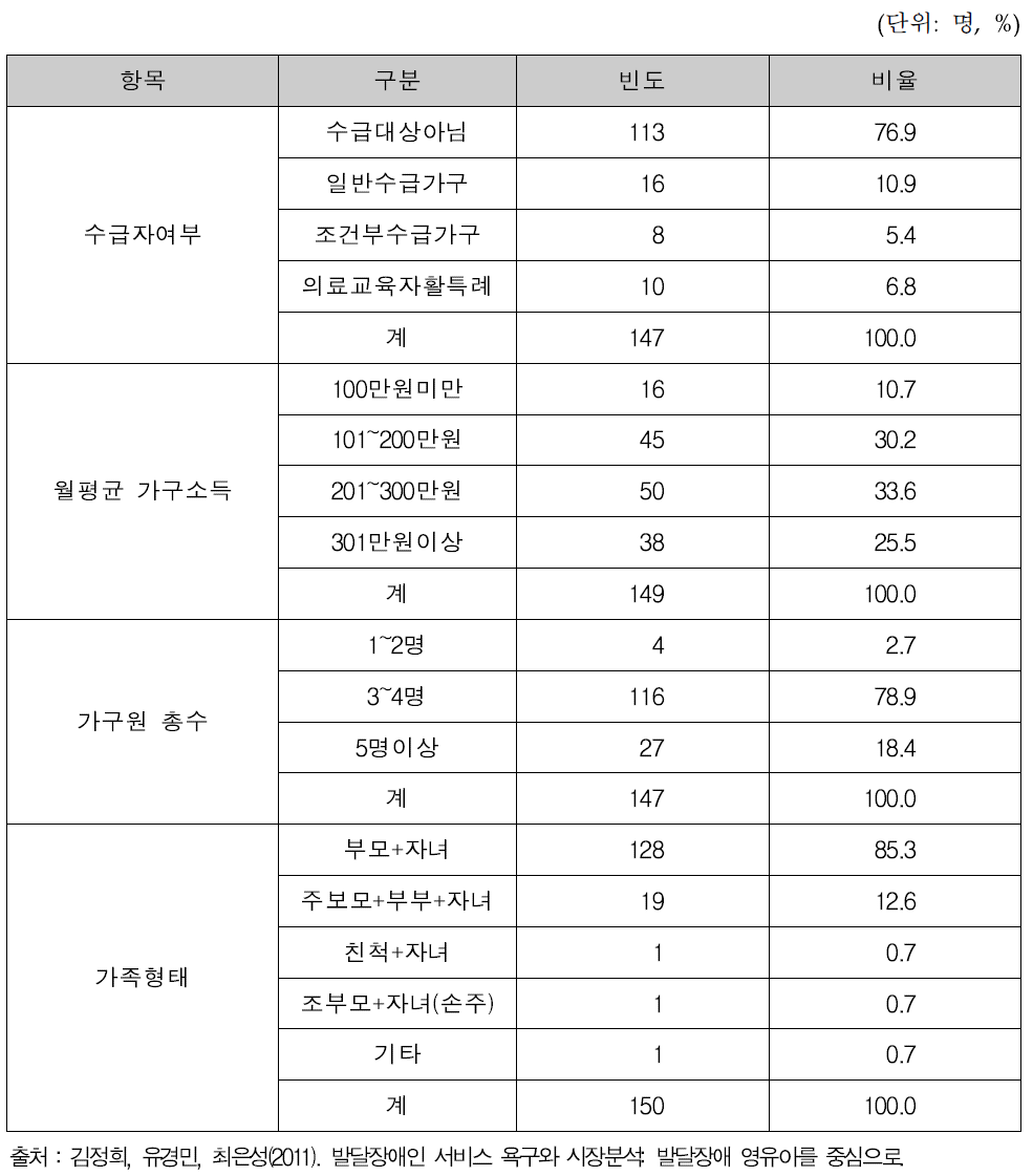 영유아 발달장애인 주돌봄자의 경제적 상황 및 가족특성