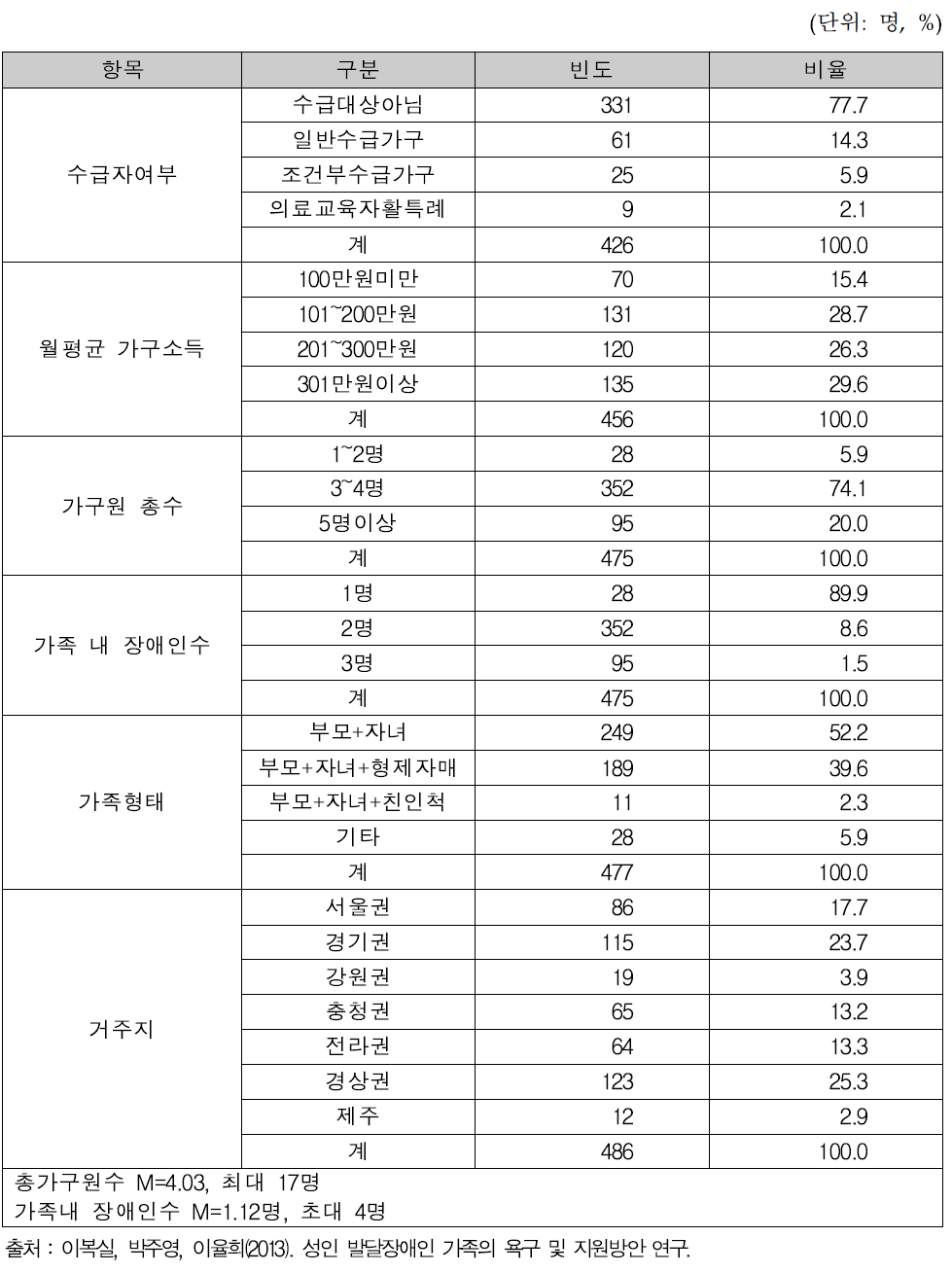 성인 발달장애인 주돌봄자의 경제적 상황 및 가족특성