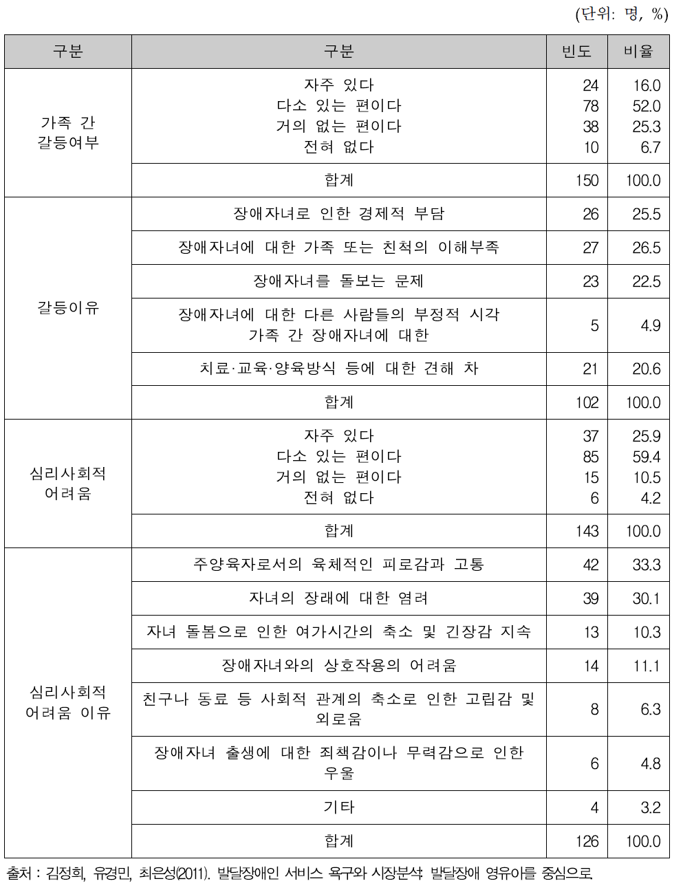 영유아 발달장애 자녀를 둔 가족의 가족관계 및 심리사회적 어려움