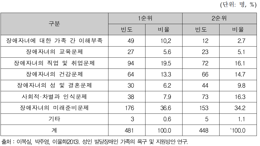 발달장애 자녀를 둔 가족이 경험하는 어려움