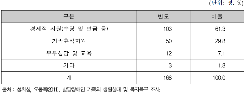 발달장애인 가족에게 필요한 서비스