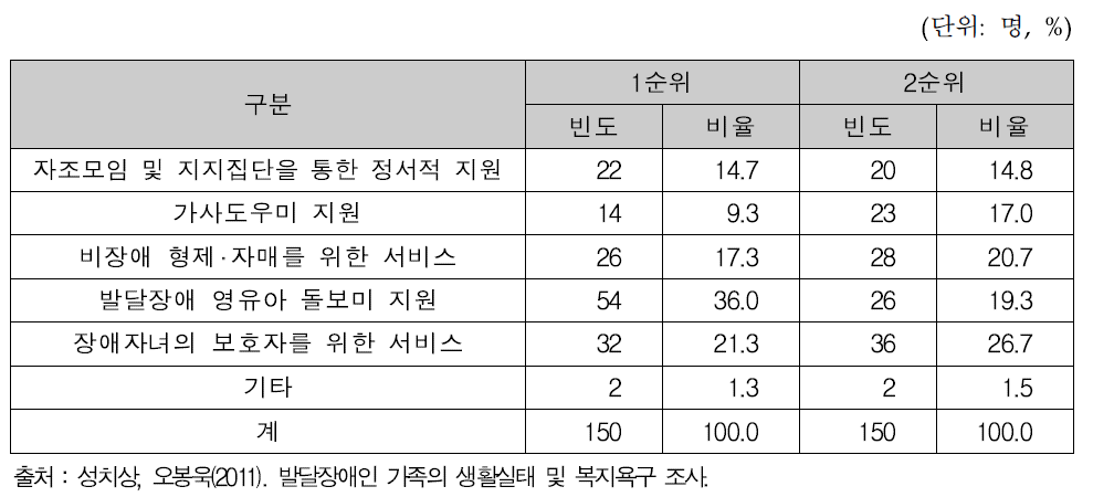 영유아 발달장애 자녀를 둔 가족지원 서비스 필요순위