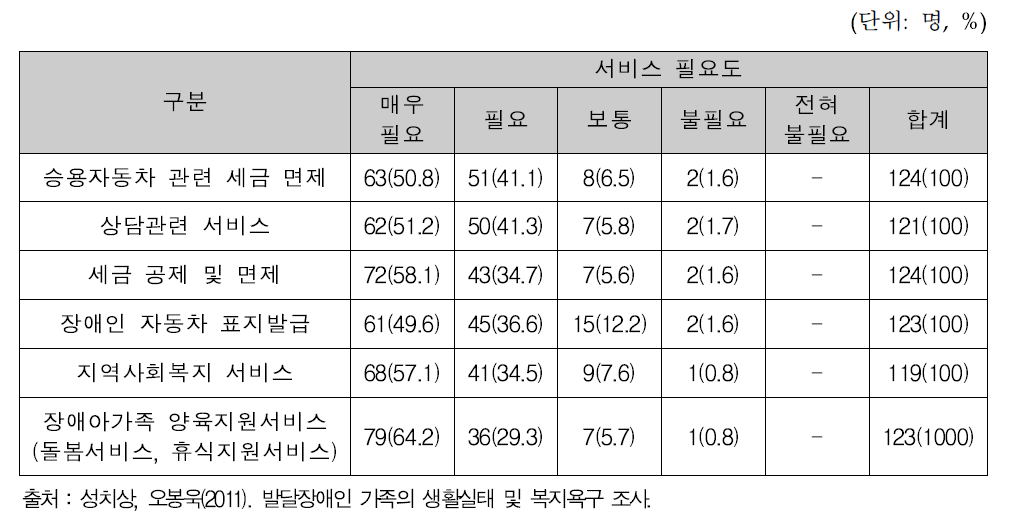 영유아 발달장애 자녀를 둔 가족의 복지서비스 필요도