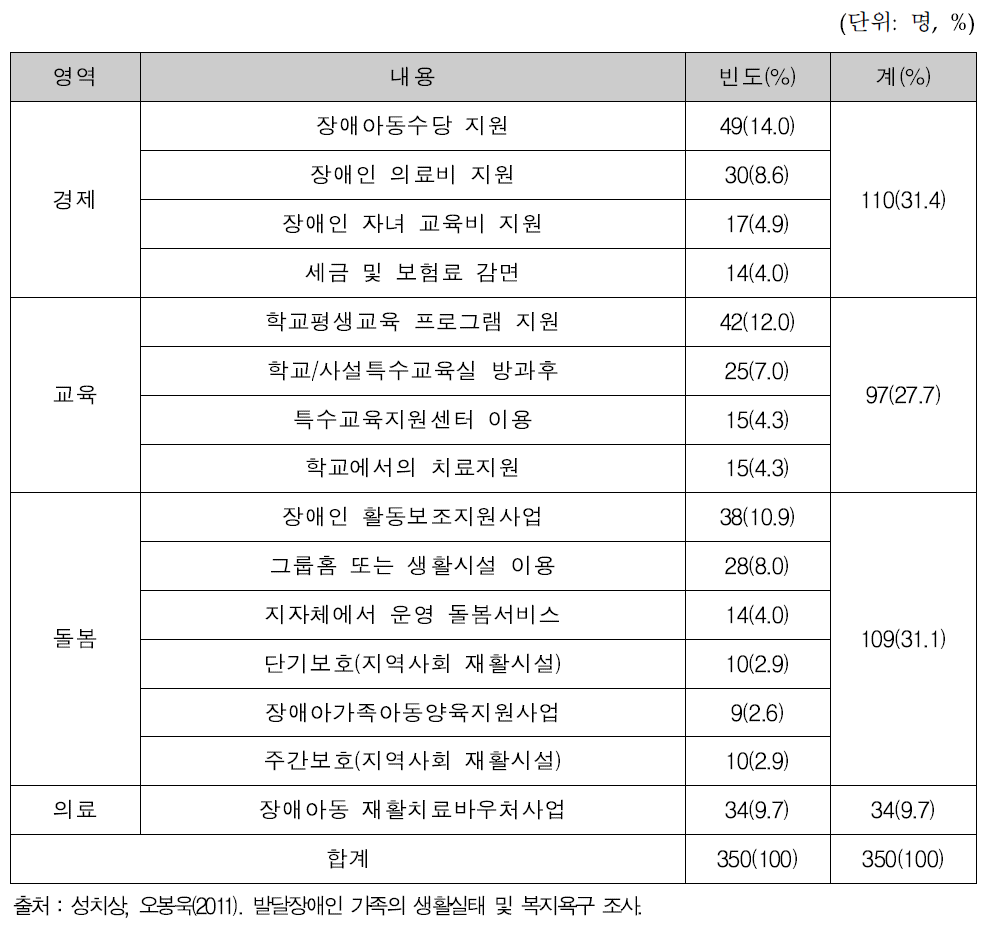 발달장애 아동·청소년 가족지원 욕구