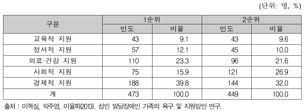 성인 발달장애 자녀를 둔 가족지원 서비스 필요순위