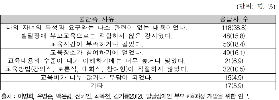 부모교육 불만족 사유