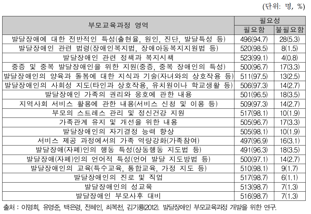 부모교육과정의 영역별 필요성