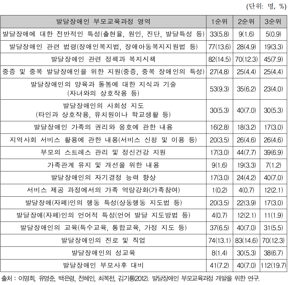 부모교육과정 영역별 우선순위