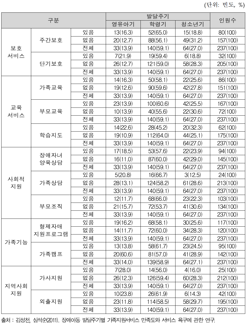 발달주기별 서비스 이용현황