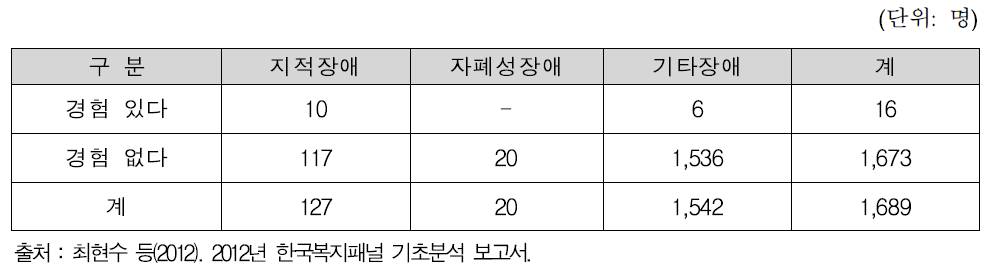 가족상담 경험