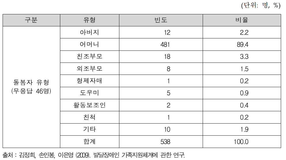 돌봄자 유형에 따른 현황