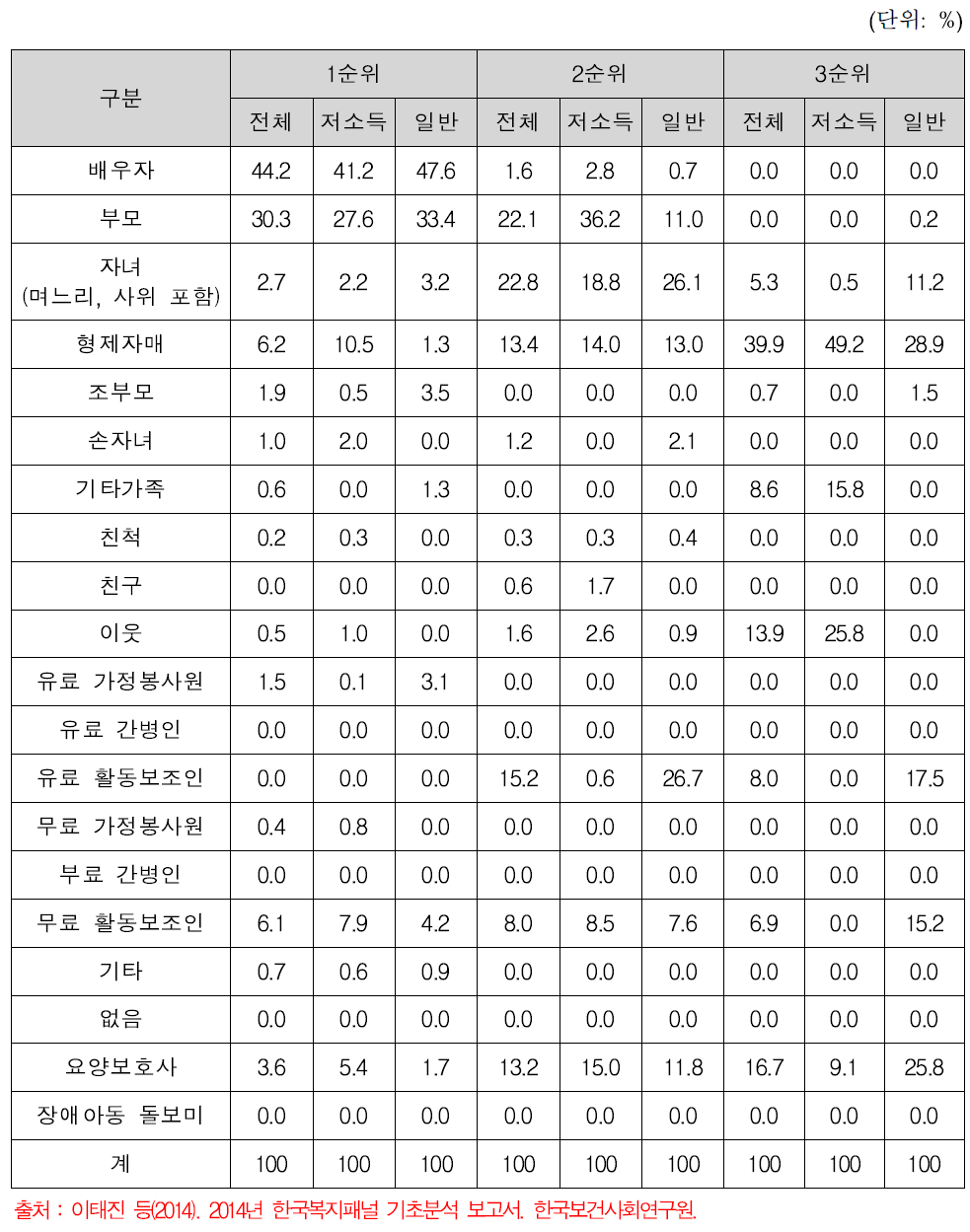 일상생활 돌봄자 유형