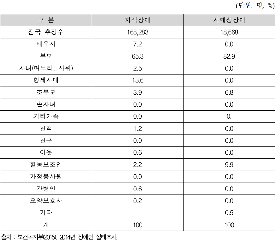 2014년 장애인실태조사 결과