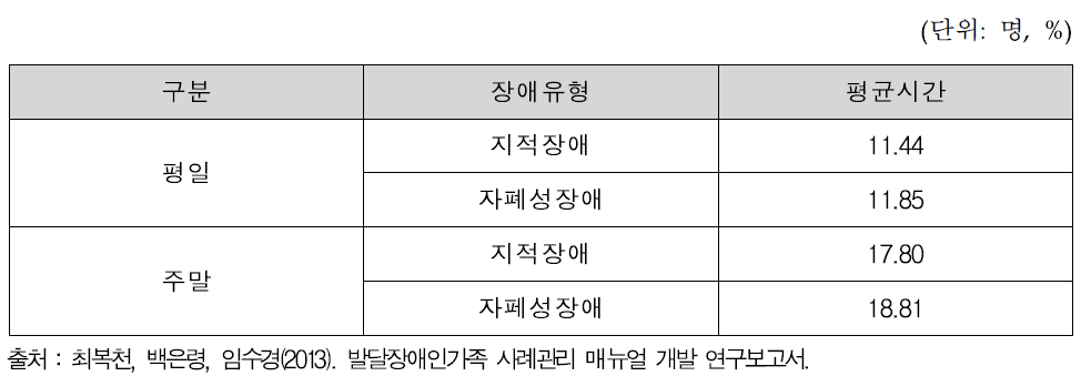 발달장애인 1일 평균 돌봄시간