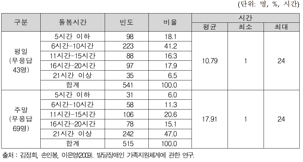 돌봄시간 현황