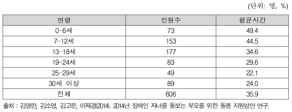 발달장애인 연령별 주평균 총 돌봄시간