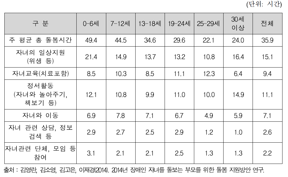 돌봄 활동별 돌봄시간