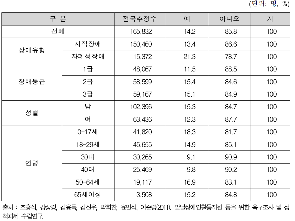 보호자의 휴가경험