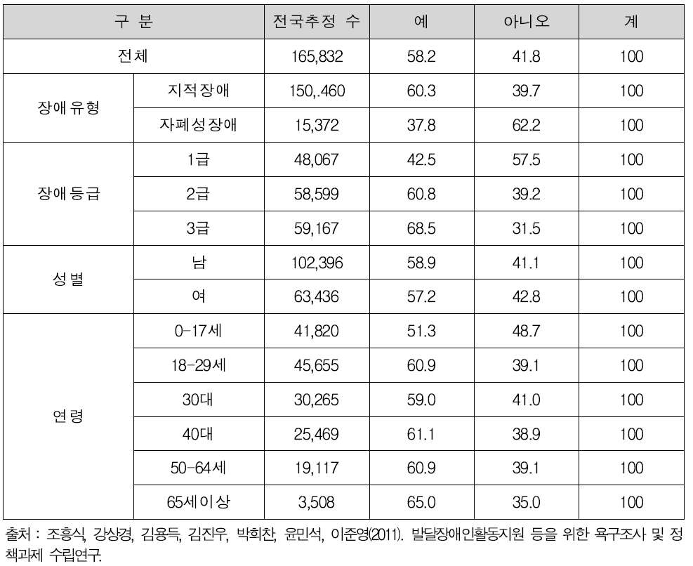 여가생활 여부