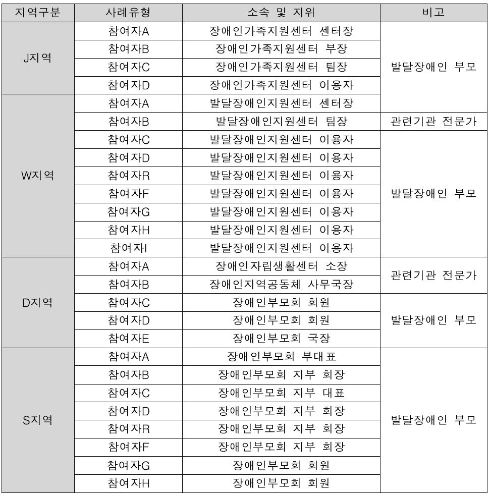 연구참여자의 일반적 특성