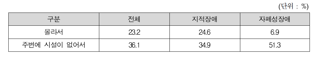 성인대상 예술.문화활동 비이용 이유