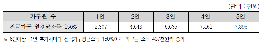 가구 규모별 소득 기준