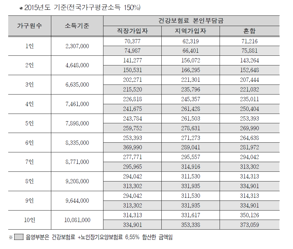 소득수준별 건강보험료 조견표