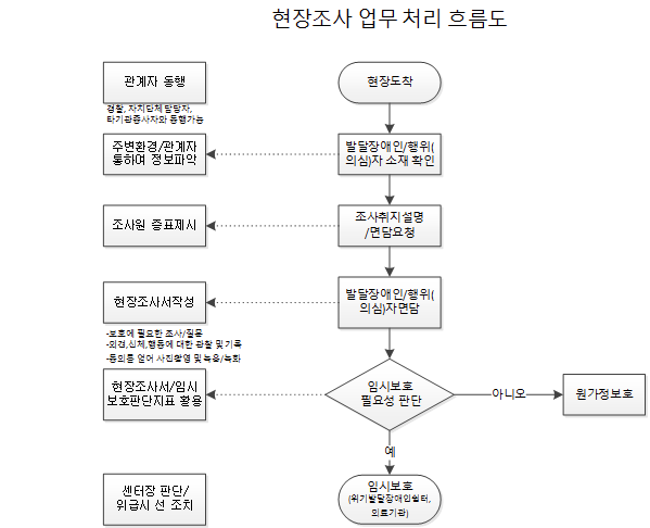 현장조사 업무 처리 흐름도