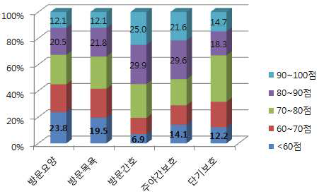 재가기관 급여유형별 평가점수 분포 (2014)