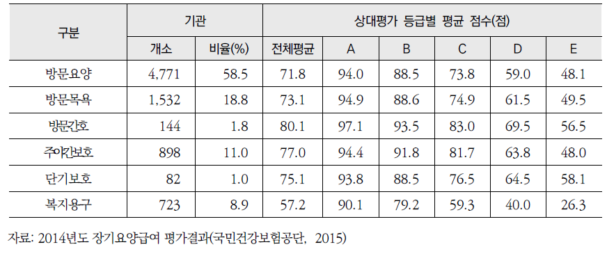 2014년 재가기관 급여 평가 결과