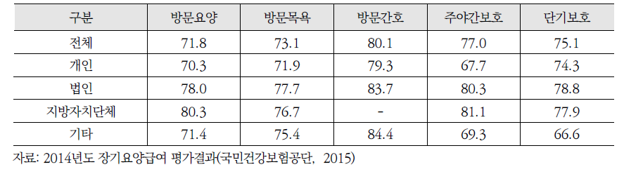 급여유형별 설립주체별 재가기관 평가 점수 (2014년)