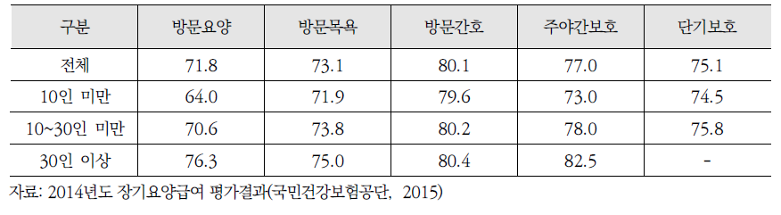 급여유형별 수급자 규모별 재가기관 평가 점수 (2014년)