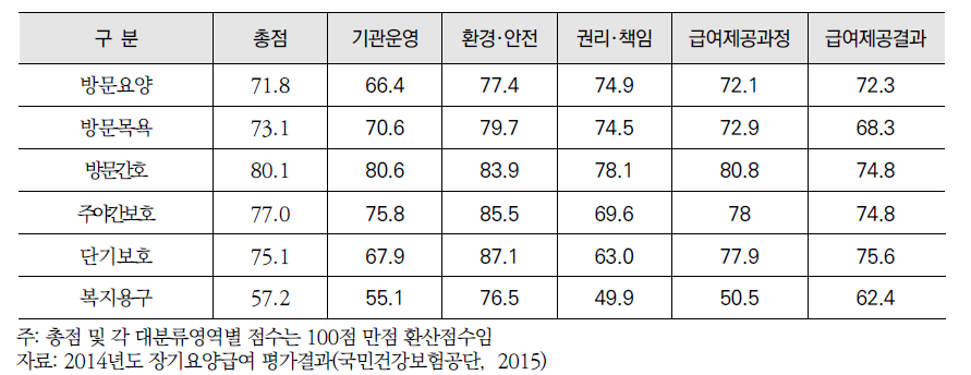 2014년 재가기관 대분류영역별 급여 평가 결과