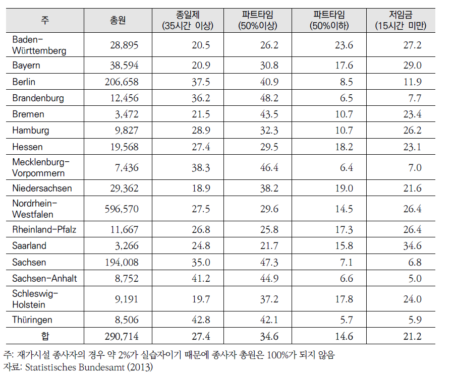 주별, 고용형태별 재가기관 종사자 비율 (%) (2011년)