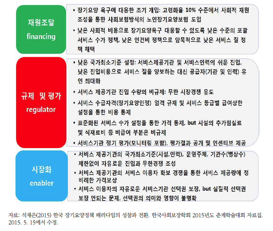 장기요양정책에서 한국 정부의 개입 특성