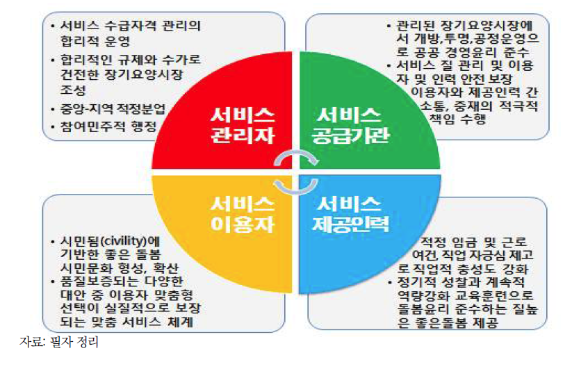 바람직한 한국 장기요양서비스 생태계의 선순환(virtuous circle)
